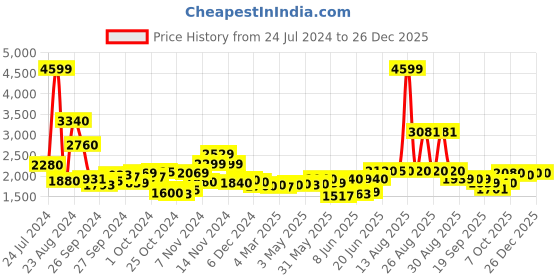 myntra.com W Yellow & Pink Floral Printed Culotte Jumpsuit w Price History Graph from 24 Jul 2024 to 25 Dec 2025