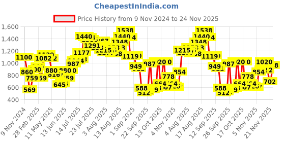 myntra.com W Yellow & Pink Floral Printed Keyhole Neck A-Line Kurta Price History Graph from 9 Nov 2024 to 24 Nov 2025