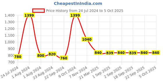 myntra.com W Yellow & Pink Printed Dupatta w Price History Graph from 24 Jul 2024 to 4 Oct 2025