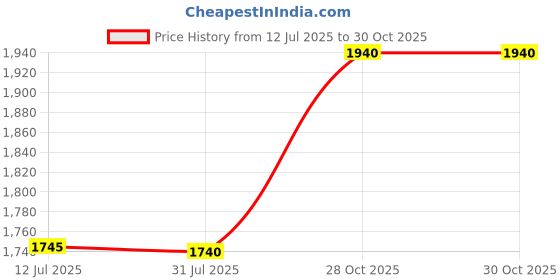 myntra.com W Yellow and Pink Printed Printed Round Neck Pure Cotton Tunic With Trousers Price History Graph from 12 Jul 2025 to 30 Oct 2025