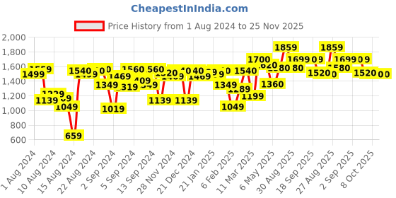 myntra.com W Yellow & Purple Ethnic Motifs Printed A-Line Kurta Price History Graph from 1 Aug 2024 to 25 Nov 2025