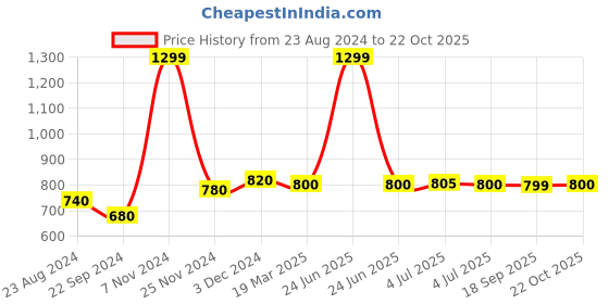 myntra.com W Yellow & Silver Printed Pure Cotton Dupatta w Price History Graph from 23 Aug 2024 to 22 Oct 2025