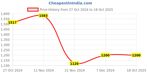 myntra.com W Yellow & White Ethnic Motifs Printed Tie-Up Neck Maxi Dress Price History Graph from 27 Oct 2024 to 18 Oct 2025