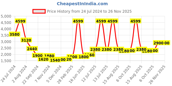 myntra.com W Yellow & White Printed Two-Piece w Price History Graph from 24 Jul 2024 to 25 Nov 2025