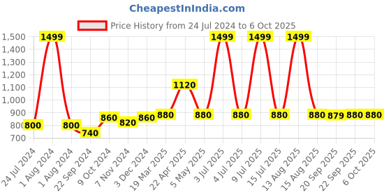 myntra.com W Yellow & White Striped Dupatta w Price History Graph from 24 Jul 2024 to 4 Oct 2025