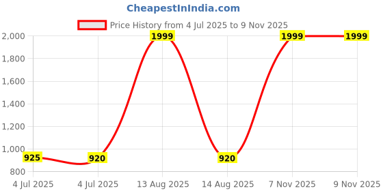 myntra.com W Yellow Band Collar Floral Embroidered Thread Work Kurta Price History Graph from 4 Jul 2025 to 9 Nov 2025