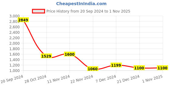myntra.com W Yellow Ethnic Motifs A-Line Cotton Midi Dress Price History Graph from 20 Sep 2024 to 1 Nov 2025