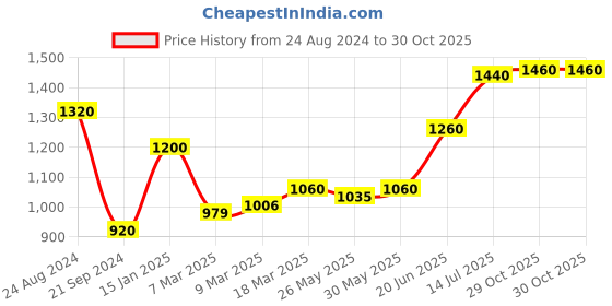 myntra.com W Yellow Ethnic Motifs A-Line Midi Dress Price History Graph from 24 Aug 2024 to 30 Oct 2025
