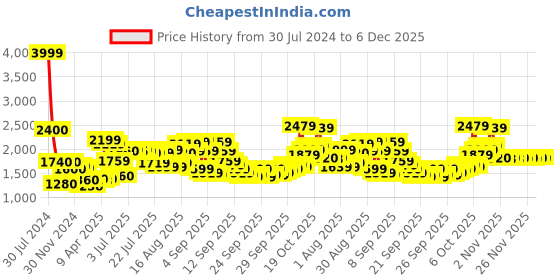 myntra.com W Yellow Ethnic Motifs Printed Maxi Ethnic Dress w Price History Graph from 30 Jul 2024 to 6 Dec 2025