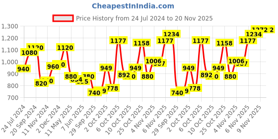 myntra.com W Yellow Ethnic Motifs Printed Straight Kurta w Price History Graph from 24 Jul 2024 to 19 Nov 2025