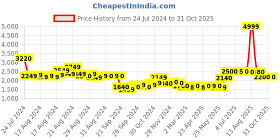 myntra.com W Yellow Ethnic Motifs Tie-Up Neck Ethnic Midi Dress w Price History Graph from 24 Jul 2024 to 30 Oct 2025