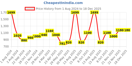 myntra.com W Yellow Floral Embellished Wide Leg Palazzos w Price History Graph from 1 Aug 2024 to 18 Dec 2025