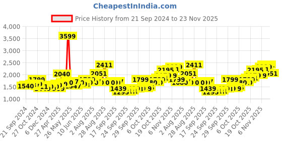 myntra.com W Yellow Floral Embroidered A-Line Kurta Price History Graph from 21 Sep 2024 to 23 Nov 2025