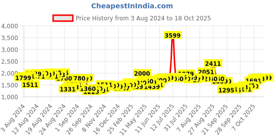 myntra.com W Yellow Floral Printed A-Line Angrakha Kurta Price History Graph from 3 Aug 2024 to 18 Oct 2025
