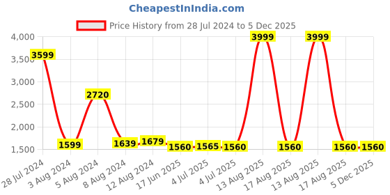 myntra.com W Yellow Floral Printed Puff Sleeves Fit & Flare Midi Dress w Price History Graph from 28 Jul 2024 to 5 Dec 2025
