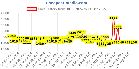 myntra.com W Yellow Layered A-Line Midi Dress w Price History Graph from 30 Jul 2024 to 13 Oct 2025