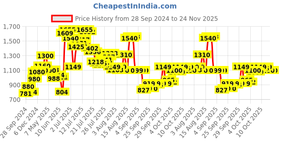 myntra.com W Yellow Paisley Printed A-Line Kurta Price History Graph from 28 Sep 2024 to 24 Nov 2025