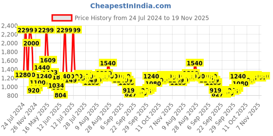 myntra.com W Yellow Polka Dots Printed Puff Sleeves Embeoidered Pepium Top w Price History Graph from 24 Jul 2024 to 19 Nov 2025
