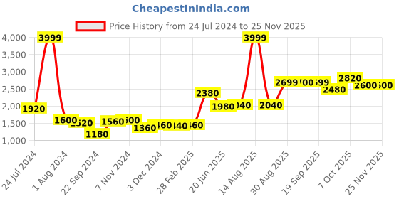myntra.com W Yellow Printed Angrakha Ethnic Jumpsuit w Price History Graph from 24 Jul 2024 to 24 Nov 2025