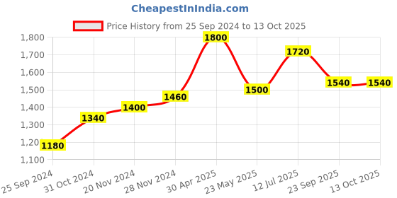 myntra.com W Yoke Design Colourblocked Keyhole Neck Straight Kurta with Trouser Price History Graph from 25 Sep 2024 to 13 Oct 2025