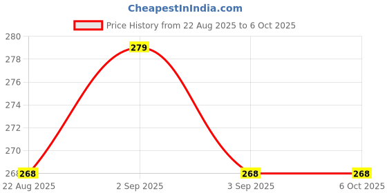 myntra.com W2 Why Wait Pure Glowing Face Scrub 100gm w2 why wait Price History Graph from 22 Aug 2025 to 5 Oct 2025