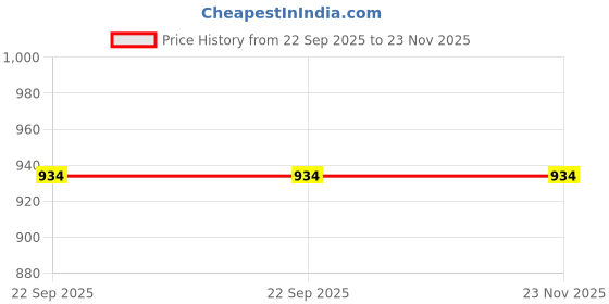 myntra.com WAABI - SAABI Brown Regular Multi-Utility Organisers waabi - saabi Price History Graph from 22 Sep 2025 to 23 Nov 2025