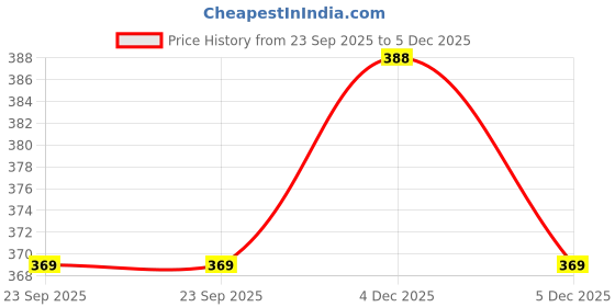 myntra.com WAABI - SAABI Brown Wooden Table Photo Frame waabi - saabi Price History Graph from 23 Sep 2025 to 4 Dec 2025