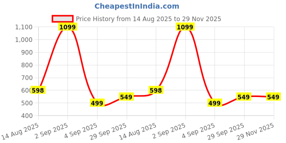 myntra.com WAALK Men Beige EVA Flip Flops waalk Price History Graph from 14 Aug 2025 to 28 Nov 2025