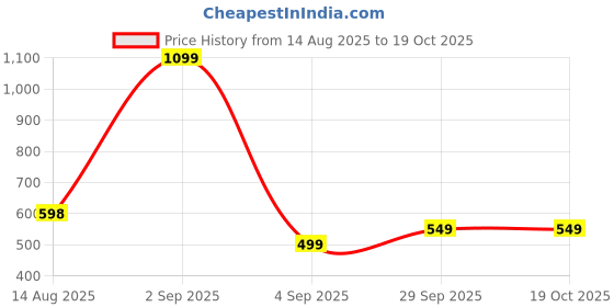 myntra.com WAALK Men Beige EVA Flip Flops waalk Price History Graph from 14 Aug 2025 to 17 Oct 2025