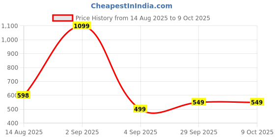 myntra.com WAALK Men Black EVA Flip Flops waalk Price History Graph from 14 Aug 2025 to 9 Oct 2025