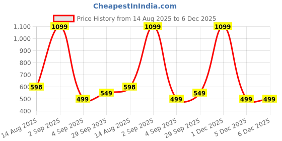 myntra.com WAALK Men Black EVA Flip Flops waalk Price History Graph from 14 Aug 2025 to 5 Dec 2025
