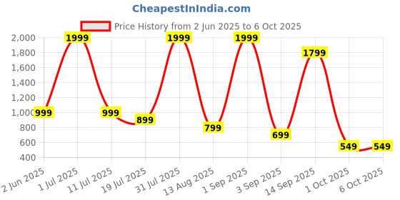 myntra.com WAALK Men Clogs waalk Price History Graph from 2 Jun 2025 to 6 Oct 2025