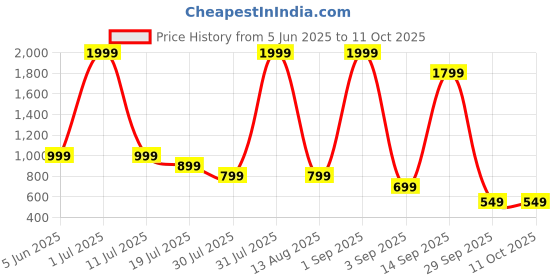 myntra.com WAALK Men Clogs waalk Price History Graph from 5 Jun 2025 to 9 Oct 2025