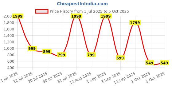 myntra.com WAALK Men Clogs waalk Price History Graph from 1 Jul 2025 to 5 Oct 2025