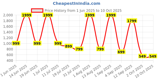 myntra.com WAALK Men EVA Sliders Flip Flops waalk Price History Graph from 1 Jun 2025 to 8 Oct 2025