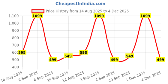 myntra.com WAALK Men Navy Blue EVA Flip Flops waalk Price History Graph from 14 Aug 2025 to 4 Dec 2025