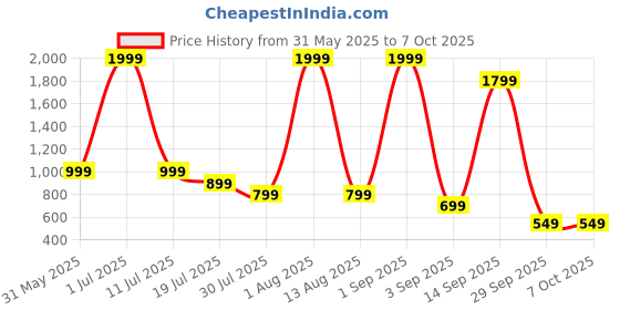 myntra.com WAALK Men Self Design Clogs waalk Price History Graph from 31 May 2025 to 6 Oct 2025
