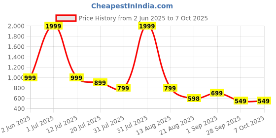myntra.com WAALK Men Self Design Clogs waalk Price History Graph from 2 Jun 2025 to 6 Oct 2025