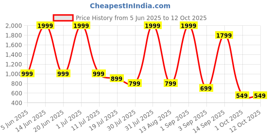 myntra.com WAALK Men Self Design Clogs waalk Price History Graph from 5 Jun 2025 to 12 Oct 2025