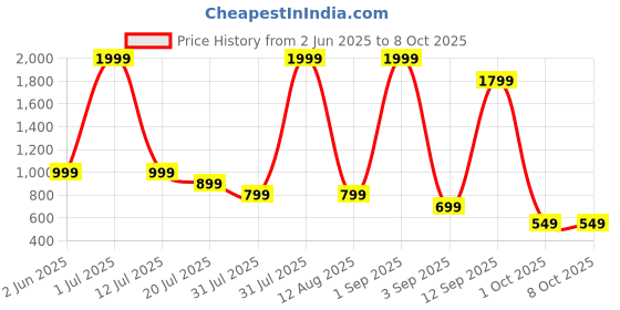 myntra.com WAALK Men Self Design Clogs waalk Price History Graph from 2 Jun 2025 to 8 Oct 2025