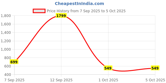 myntra.com WAALK Men Solid Clogs waalk Price History Graph from 7 Sep 2025 to 5 Oct 2025