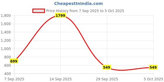 myntra.com WAALK Men Solid EVA Clogs waalk Price History Graph from 7 Sep 2025 to 4 Oct 2025