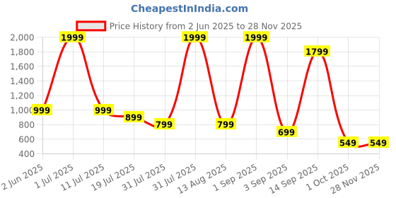 myntra.com WAALK Men Solid Sliders waalk Price History Graph from 2 Jun 2025 to 28 Nov 2025