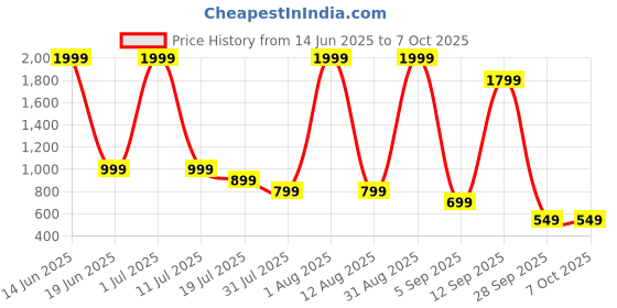 myntra.com WAALK Men Solid Sliders Regular Flip Flops waalk Price History Graph from 14 Jun 2025 to 6 Oct 2025