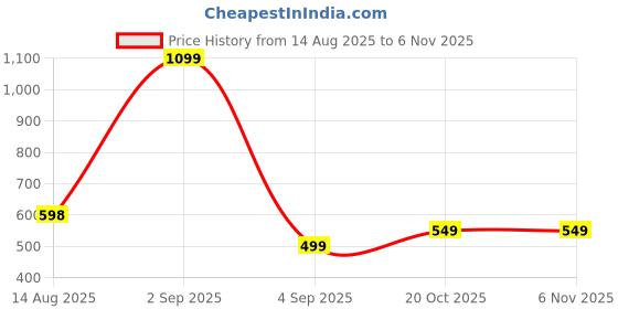 myntra.com WAALK Men White EVA Flip Flops waalk Price History Graph from 14 Aug 2025 to 6 Nov 2025