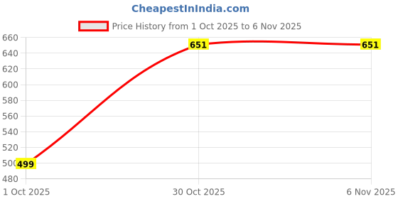myntra.com WAAMY69 Boys Multicoloured Cotton Oversized Shirts waamy69 Price History Graph from 1 Oct 2025 to 5 Nov 2025