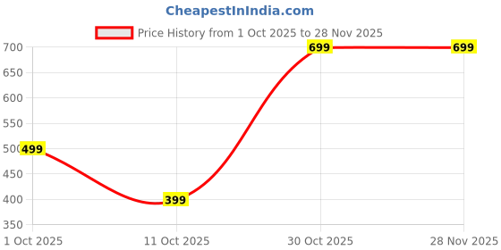 myntra.com WAAMY69 Boys Multicoloured Cotton Oversized Shirts waamy69 Price History Graph from 1 Oct 2025 to 26 Nov 2025