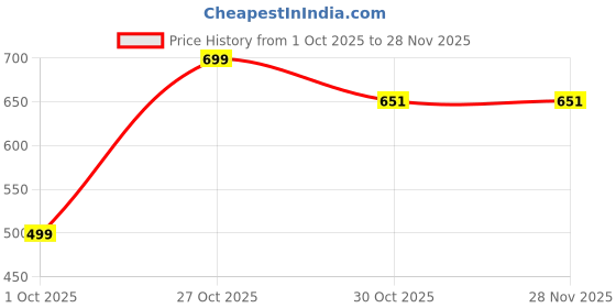 myntra.com WAAMY69 Boys Multicoloured Cotton Oversized Shirts waamy69 Price History Graph from 1 Oct 2025 to 27 Nov 2025