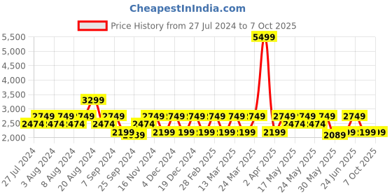myntra.com Wacoal Abstract Printed Lightly Padded Bra wacoal Price History Graph from 27 Jul 2024 to 7 Oct 2025