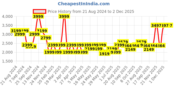 myntra.com Wacoal Abstract Printed Underwired Dry Fit Bra wacoal Price History Graph from 21 Aug 2024 to 2 Dec 2025